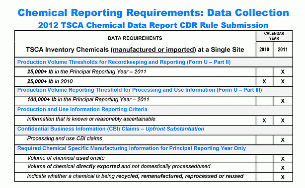 TSCA IUR CDR 2011 2012 Reporting Requirements